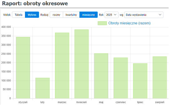 Raport miesięcznych obrotów